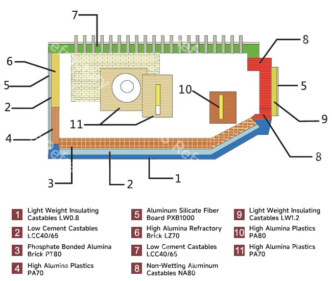 Refractories for Aluminum Melting Furnaces