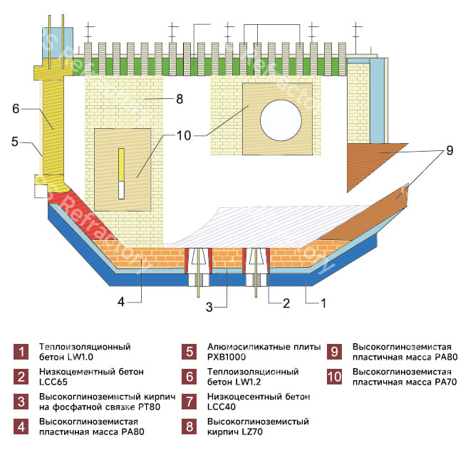 Огнеупорные материалы для печей выдержки алюминия