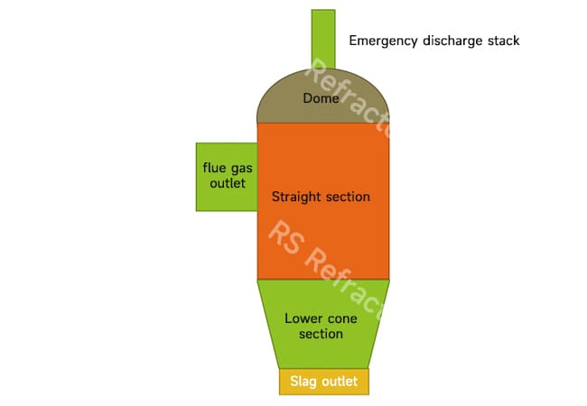 Secondary Combustion Chamber Refractories