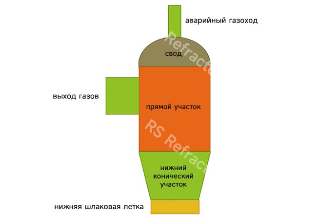 Огнеупоры для второй камеры дожигания