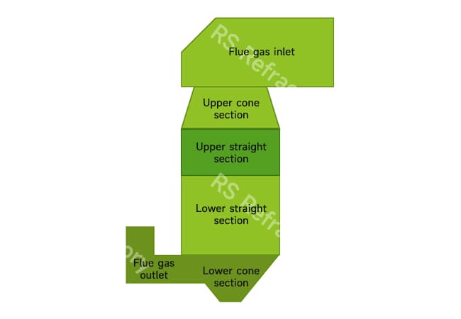 Quench Tower Refractories