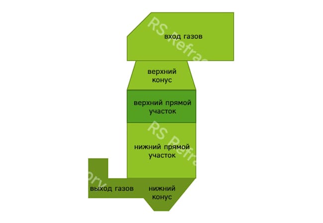 Огнеупоры для башни быстрого охлаждения