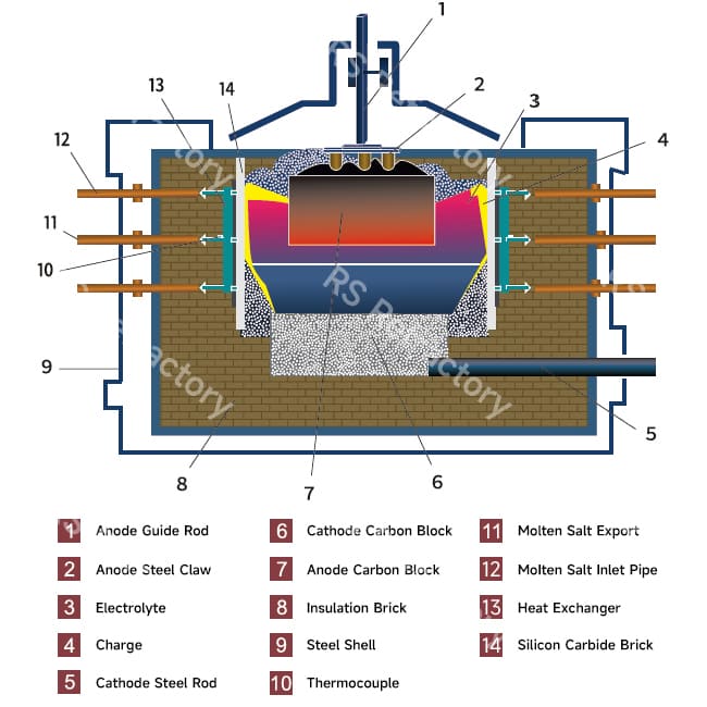 Refractories for Aluminum Electrolysis Cells