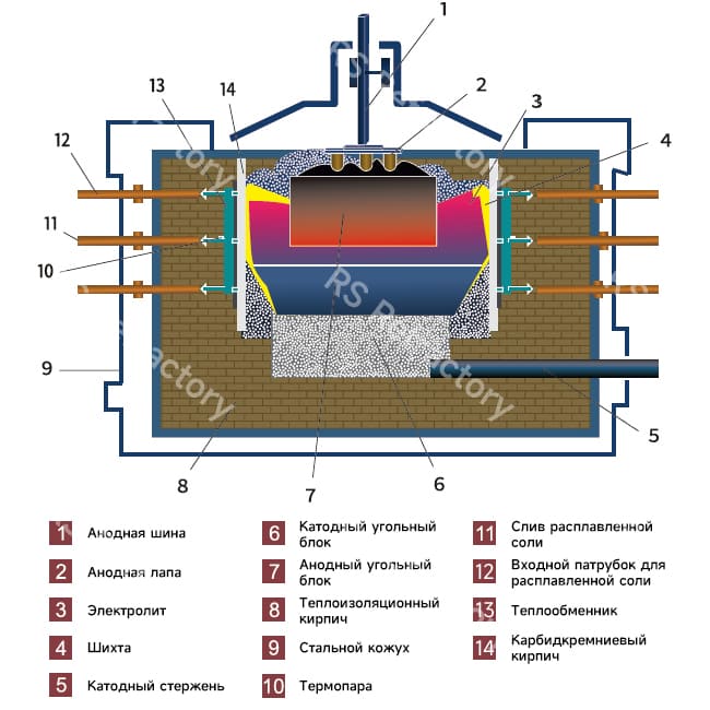 Огнеупоры для алюминиевых электролизёров
