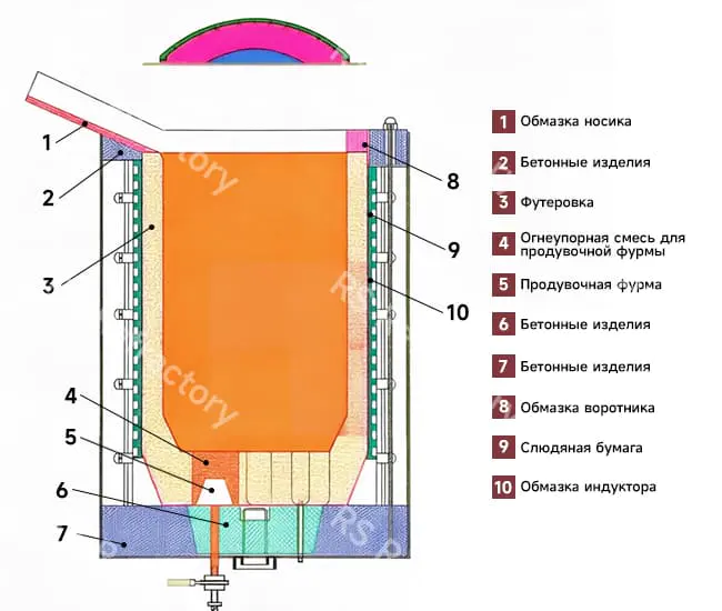 Набивные массы для футеровки индукционных печей